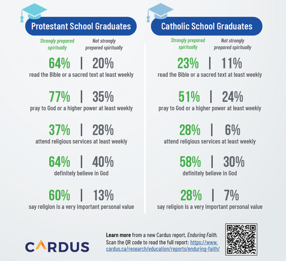 Un extrait de l'infolettre de Cardus, sur la spiritualité des jeunes dans les écoles religieuses.