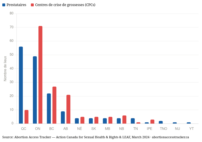 Nombre de prestataires versus les centres de crise de grossesses (CPCs) par province.